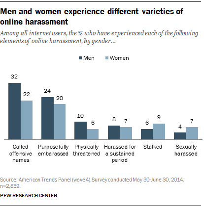men-and-women-experience-different-varieties-of-online-harassment