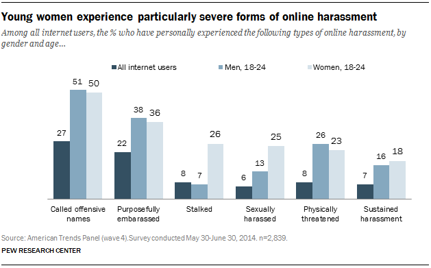 young-women-experience-particularly-severe-forms-of-online-harassment